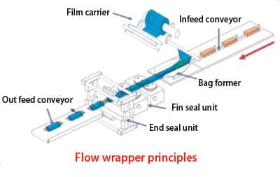 Flow wrapper principles