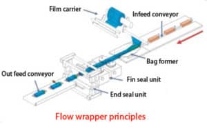 Flow wrapper principles